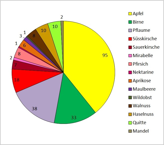 Kataster Diagramm 2015